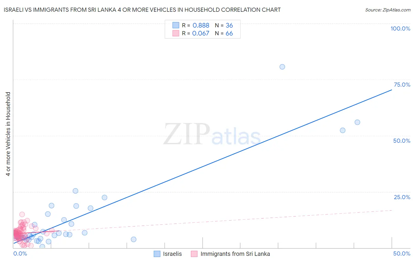 Israeli vs Immigrants from Sri Lanka 4 or more Vehicles in Household