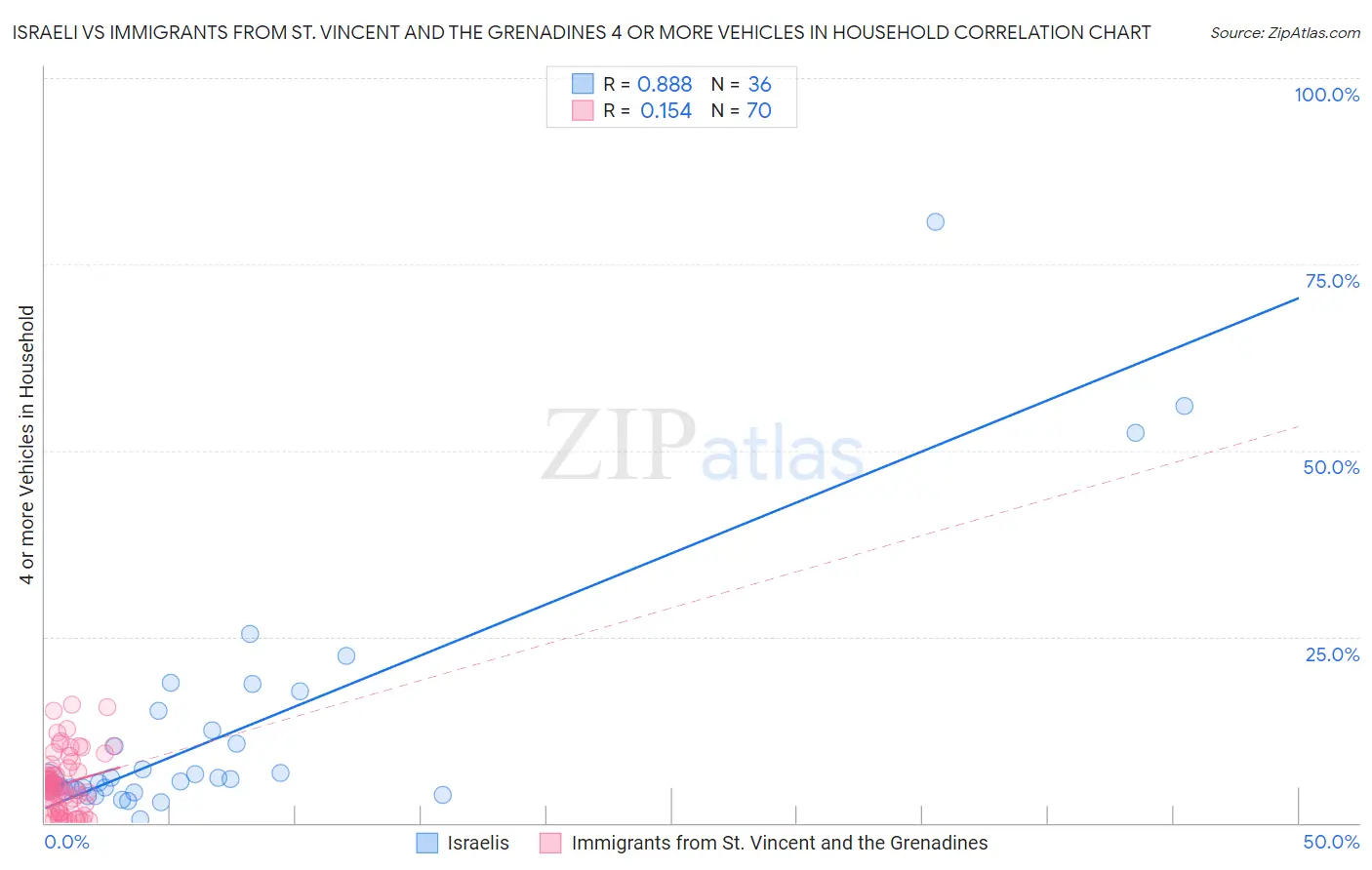 Israeli vs Immigrants from St. Vincent and the Grenadines 4 or more Vehicles in Household