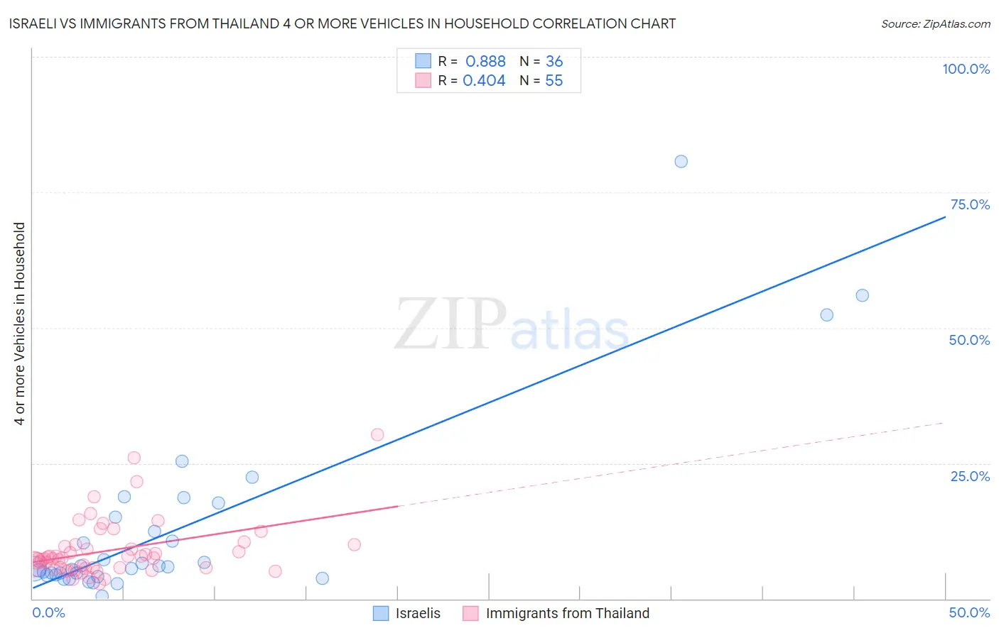 Israeli vs Immigrants from Thailand 4 or more Vehicles in Household