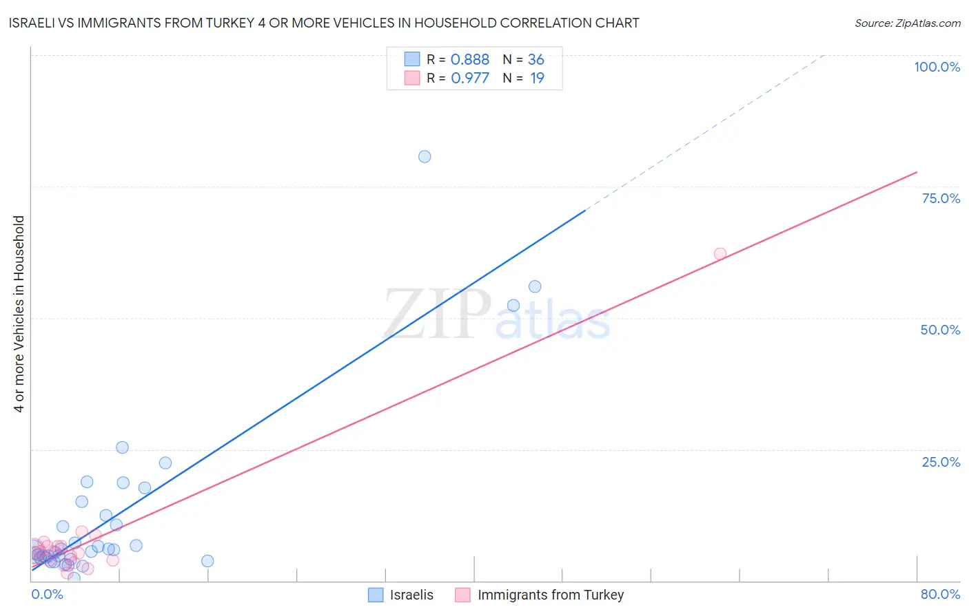 Israeli vs Immigrants from Turkey 4 or more Vehicles in Household