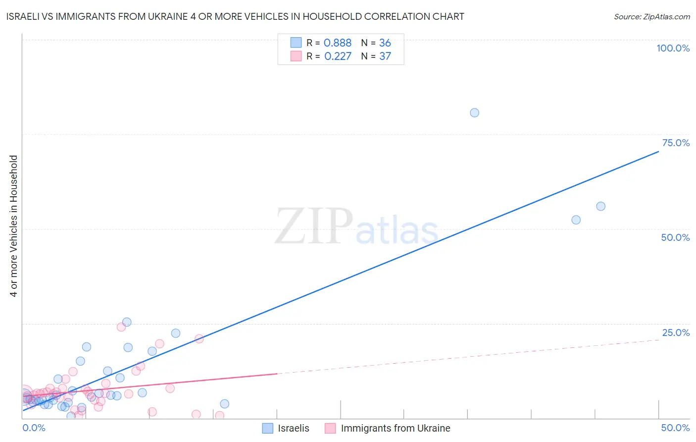 Israeli vs Immigrants from Ukraine 4 or more Vehicles in Household