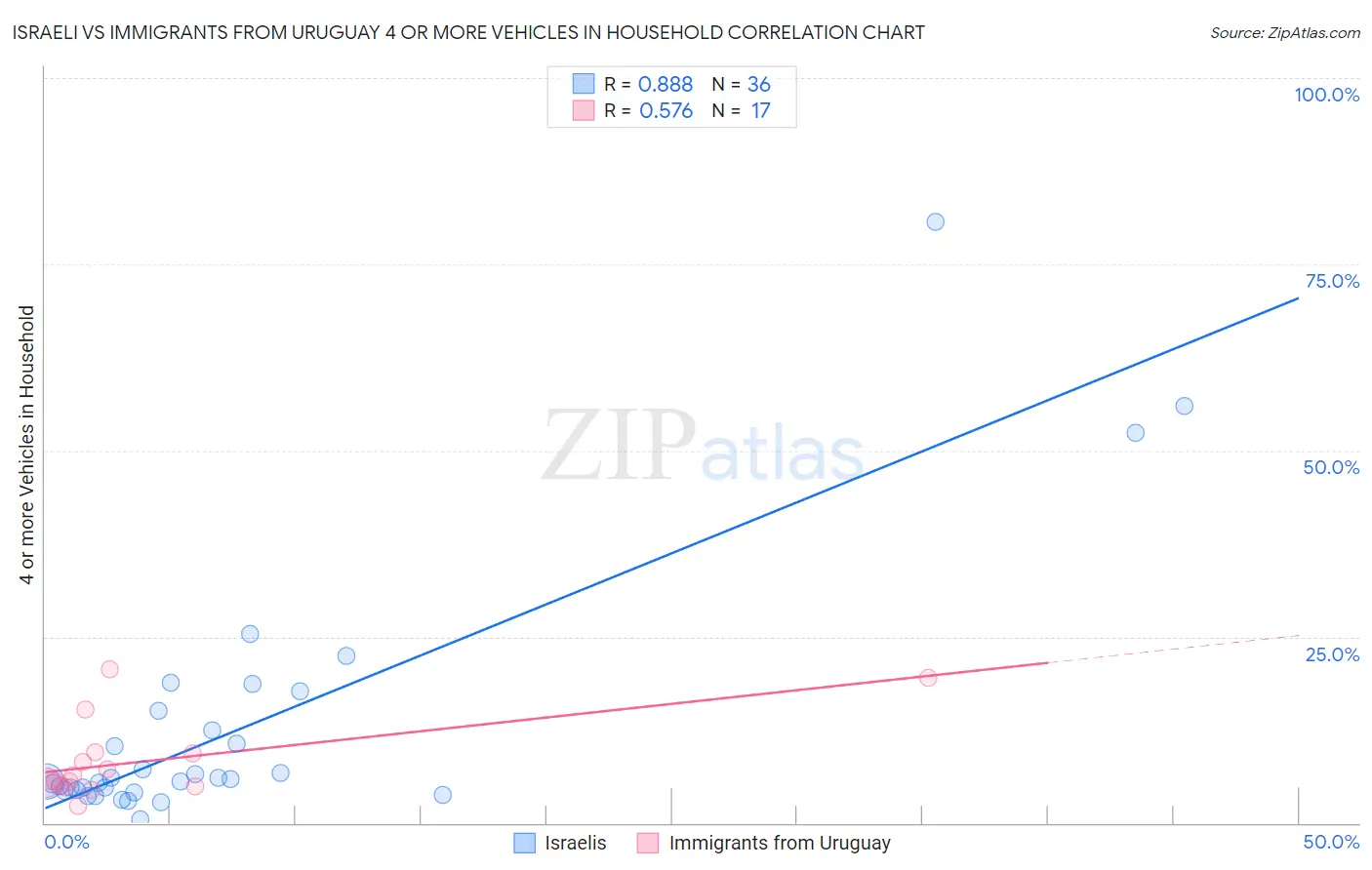 Israeli vs Immigrants from Uruguay 4 or more Vehicles in Household