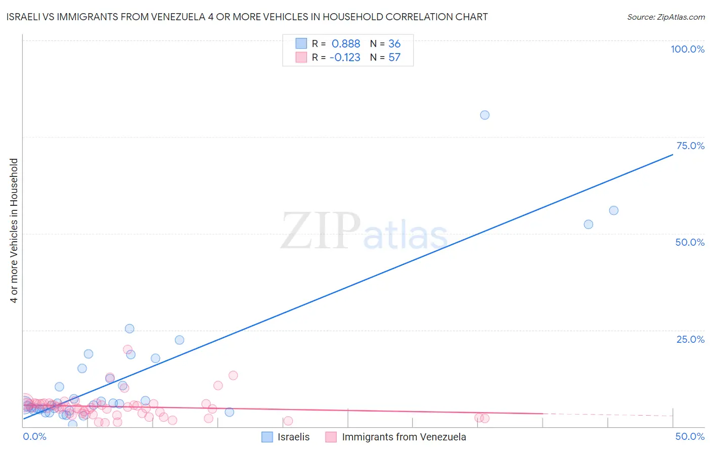 Israeli vs Immigrants from Venezuela 4 or more Vehicles in Household