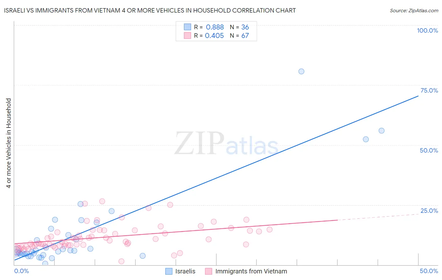 Israeli vs Immigrants from Vietnam 4 or more Vehicles in Household