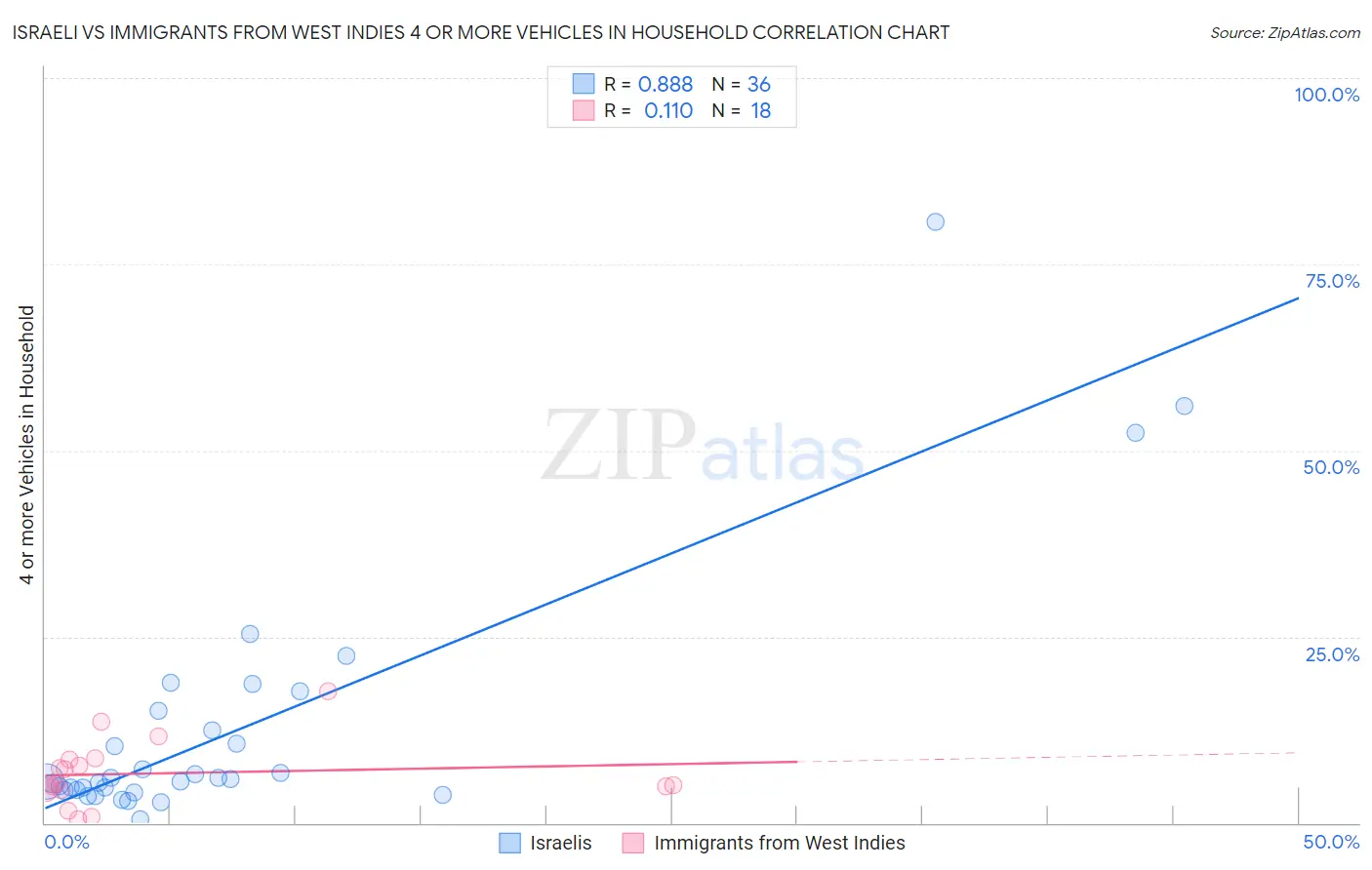 Israeli vs Immigrants from West Indies 4 or more Vehicles in Household