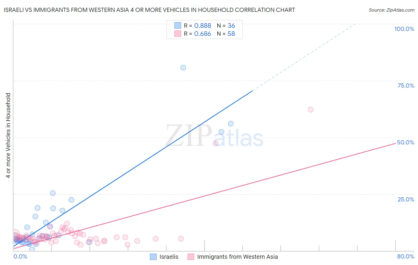 Israeli vs Immigrants from Western Asia 4 or more Vehicles in Household