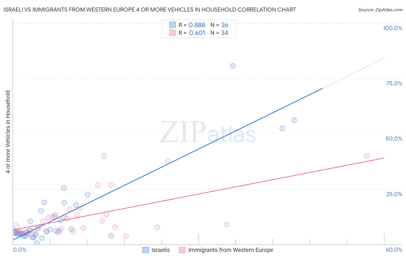 Israeli vs Immigrants from Western Europe 4 or more Vehicles in Household