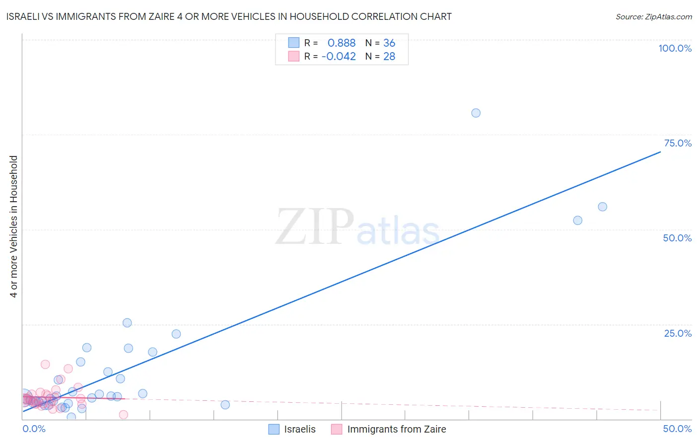 Israeli vs Immigrants from Zaire 4 or more Vehicles in Household