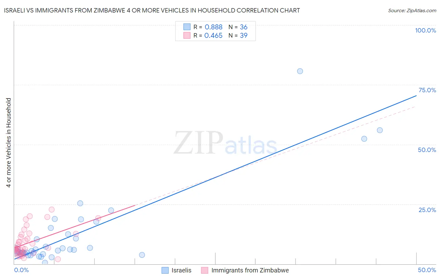 Israeli vs Immigrants from Zimbabwe 4 or more Vehicles in Household