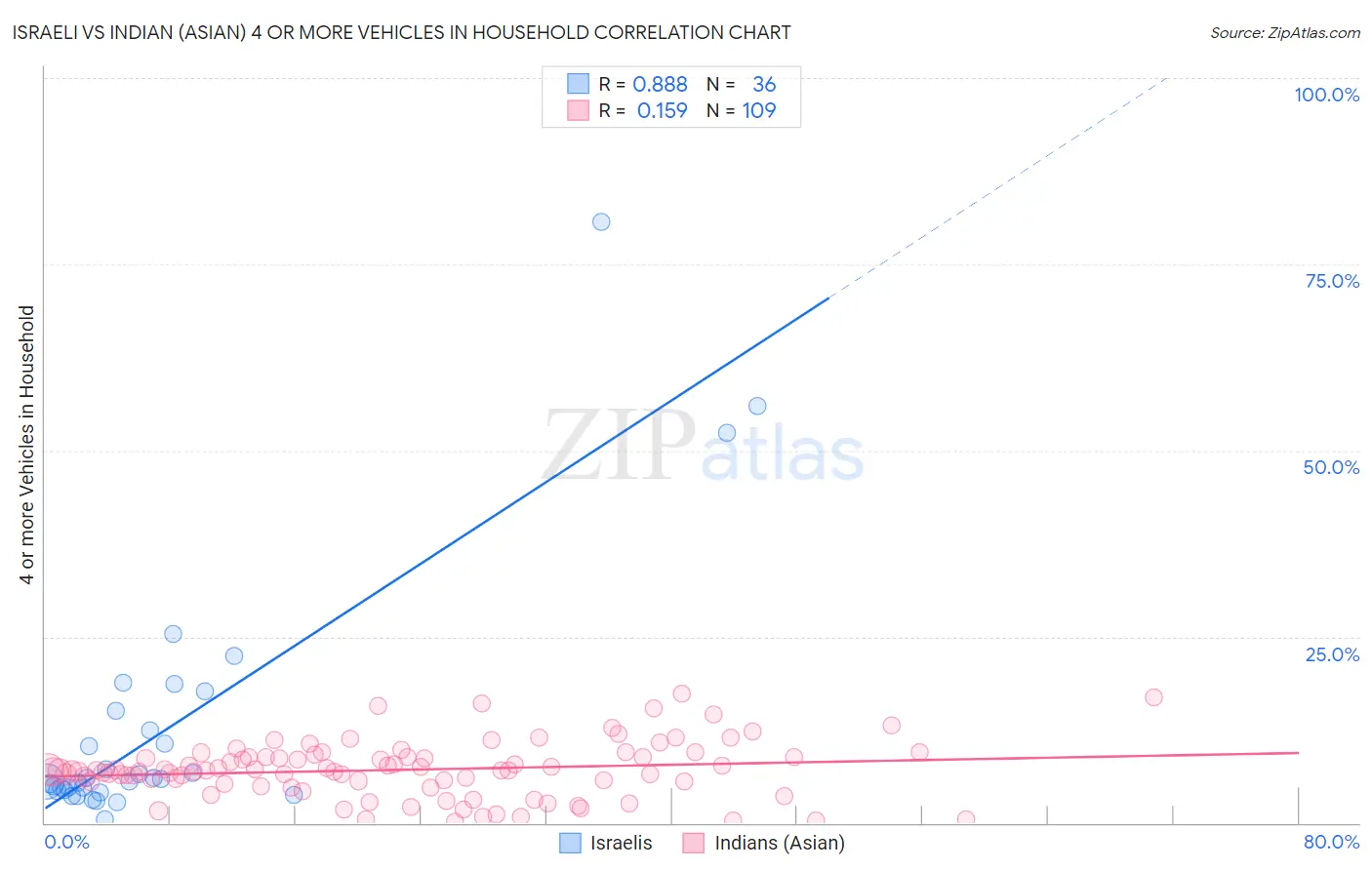 Israeli vs Indian (Asian) 4 or more Vehicles in Household