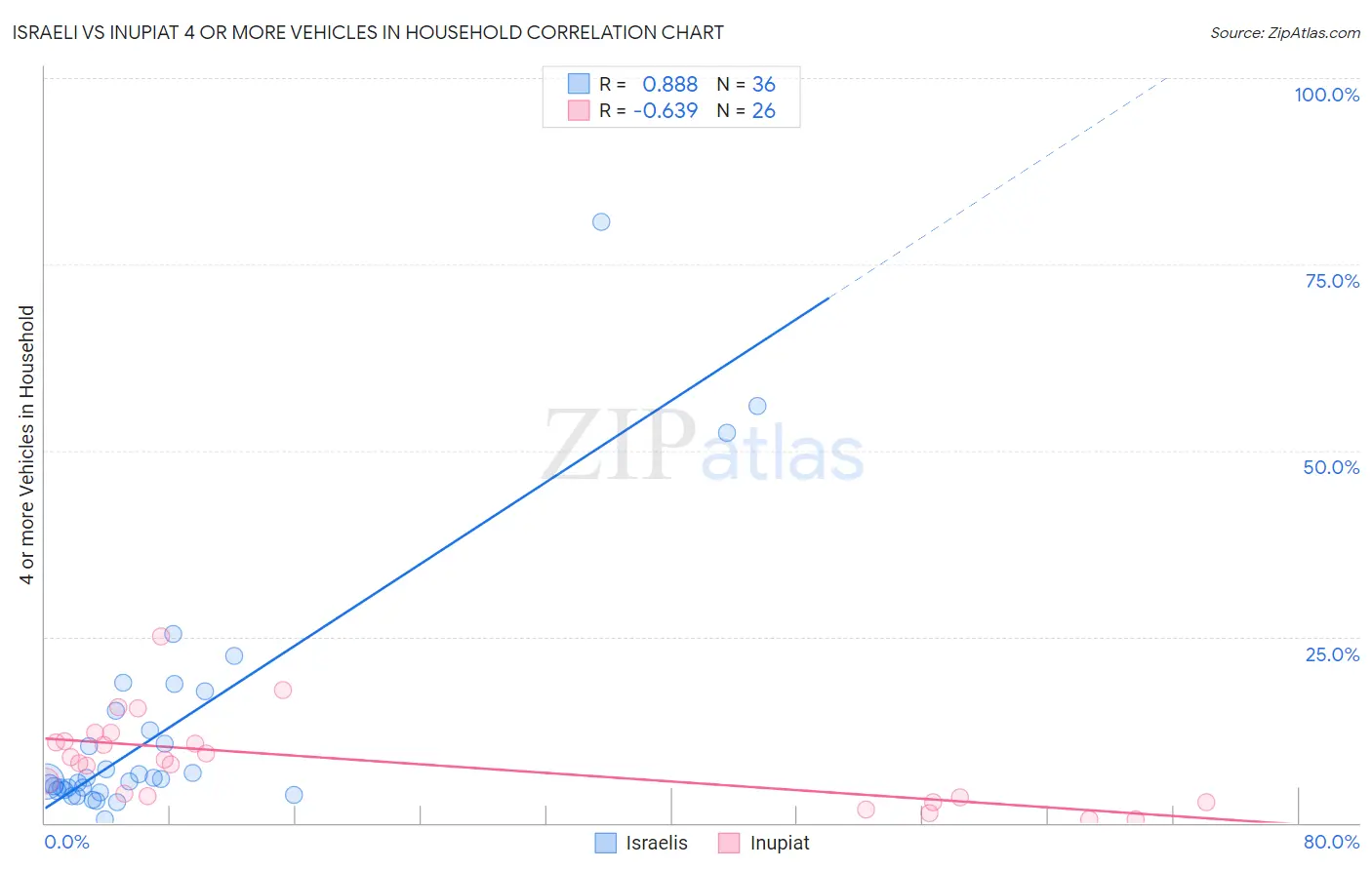 Israeli vs Inupiat 4 or more Vehicles in Household