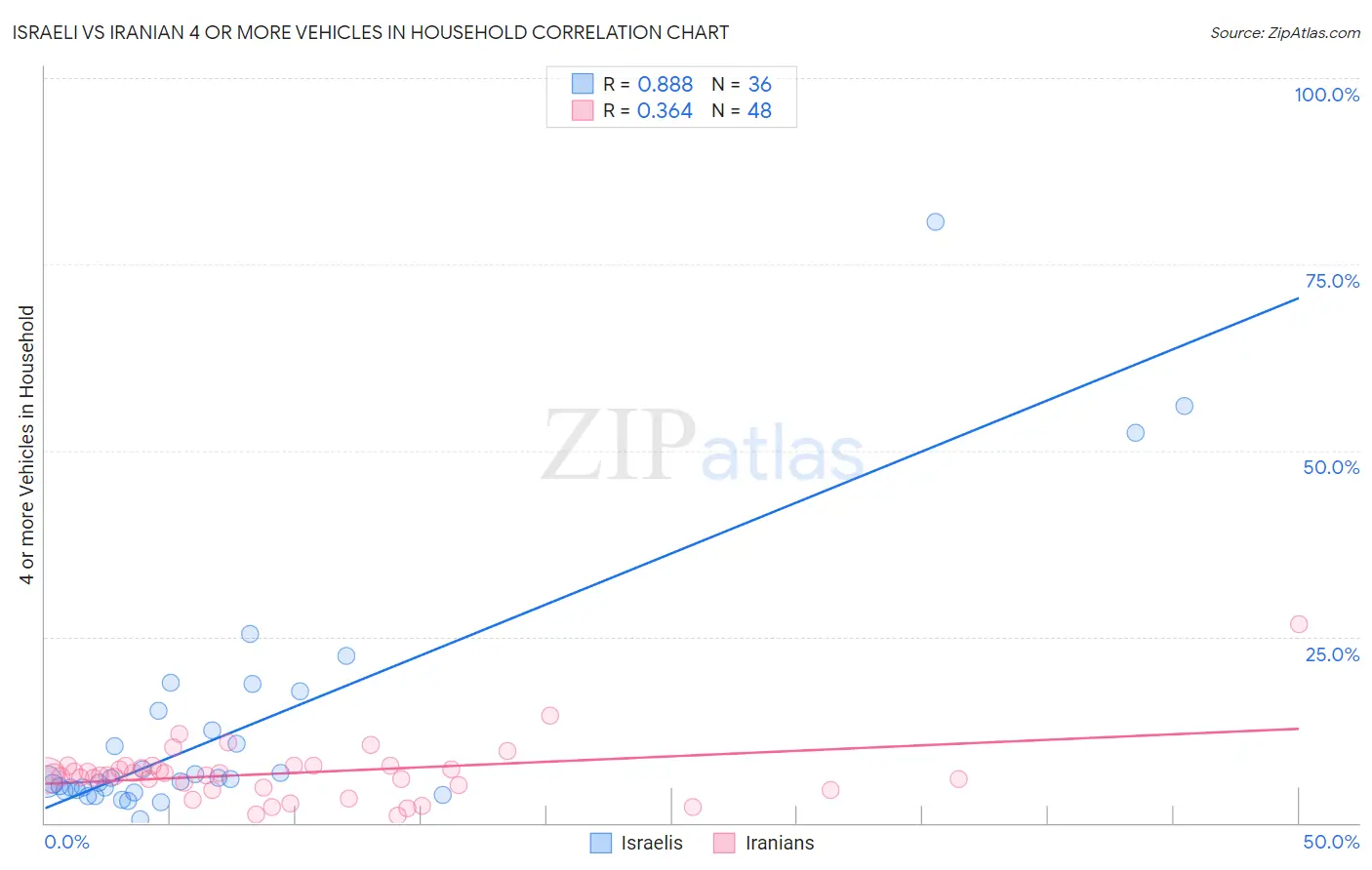 Israeli vs Iranian 4 or more Vehicles in Household