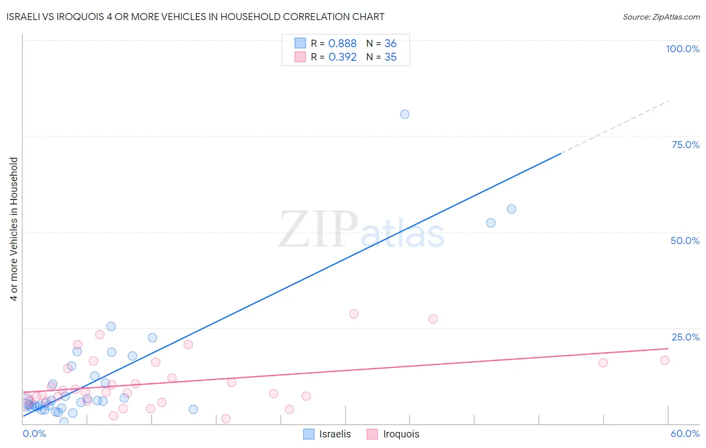Israeli vs Iroquois 4 or more Vehicles in Household