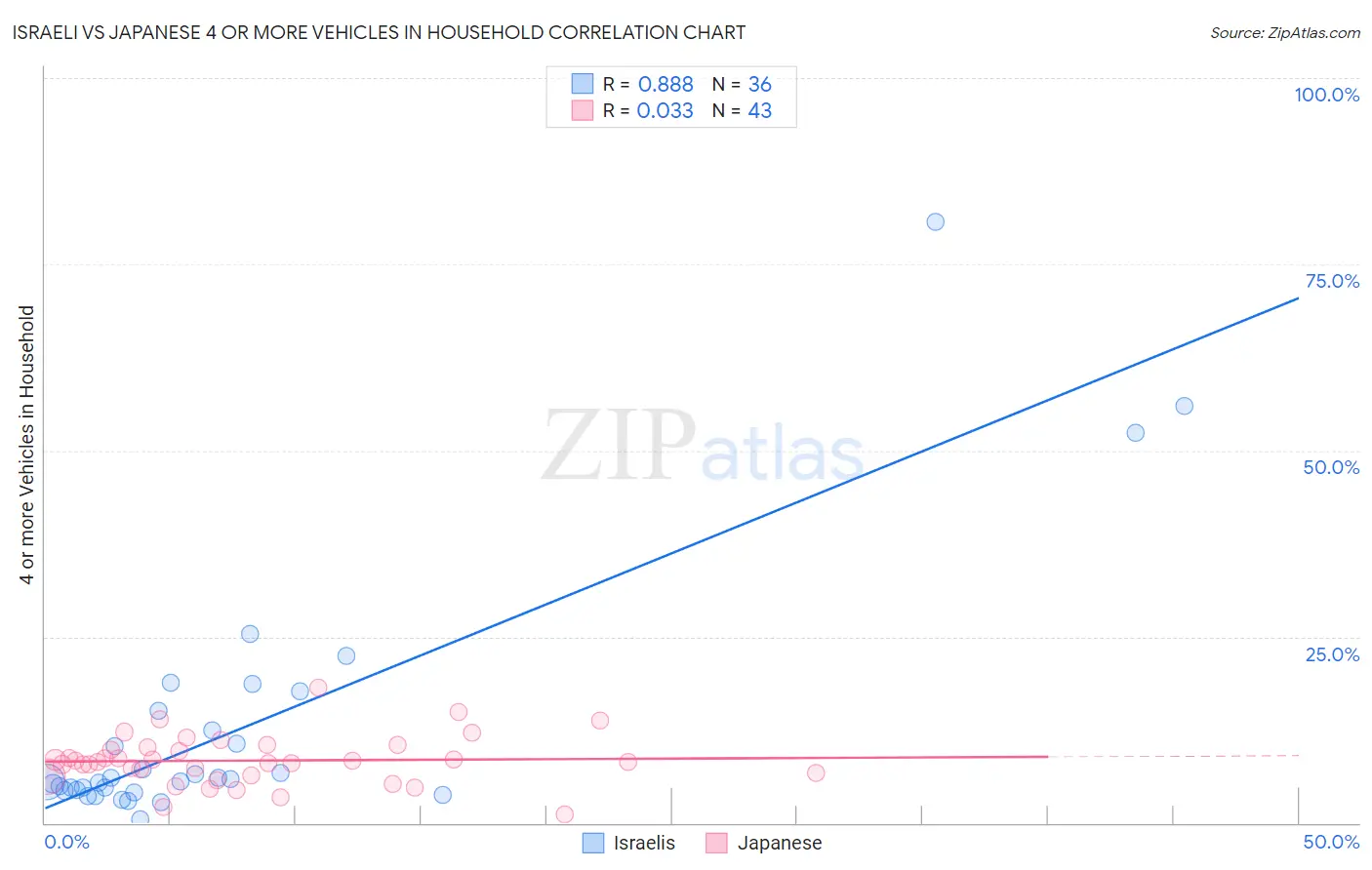 Israeli vs Japanese 4 or more Vehicles in Household