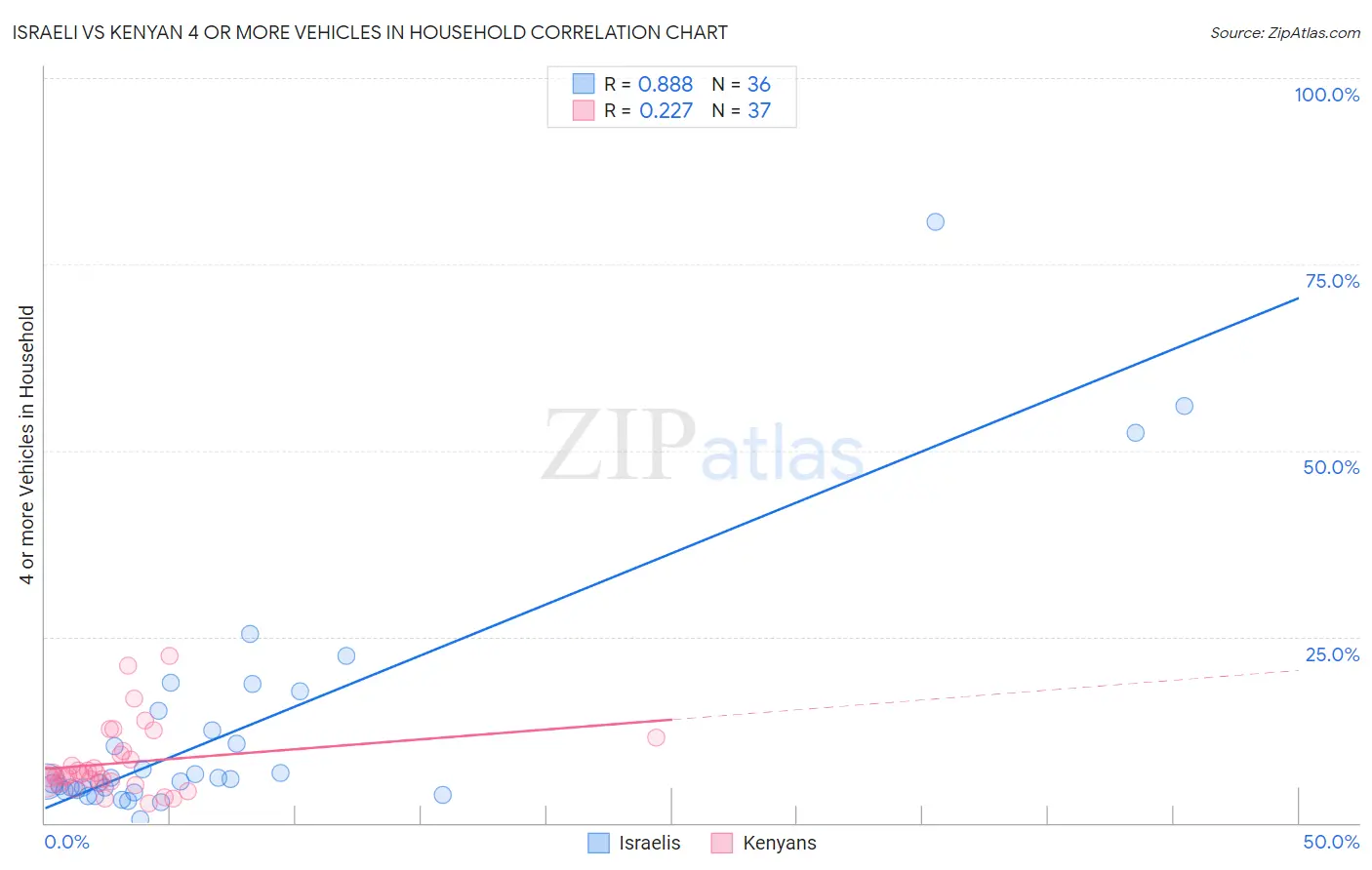 Israeli vs Kenyan 4 or more Vehicles in Household