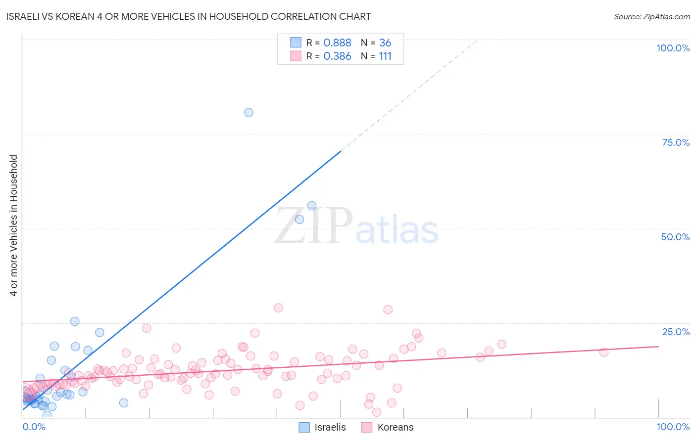 Israeli vs Korean 4 or more Vehicles in Household