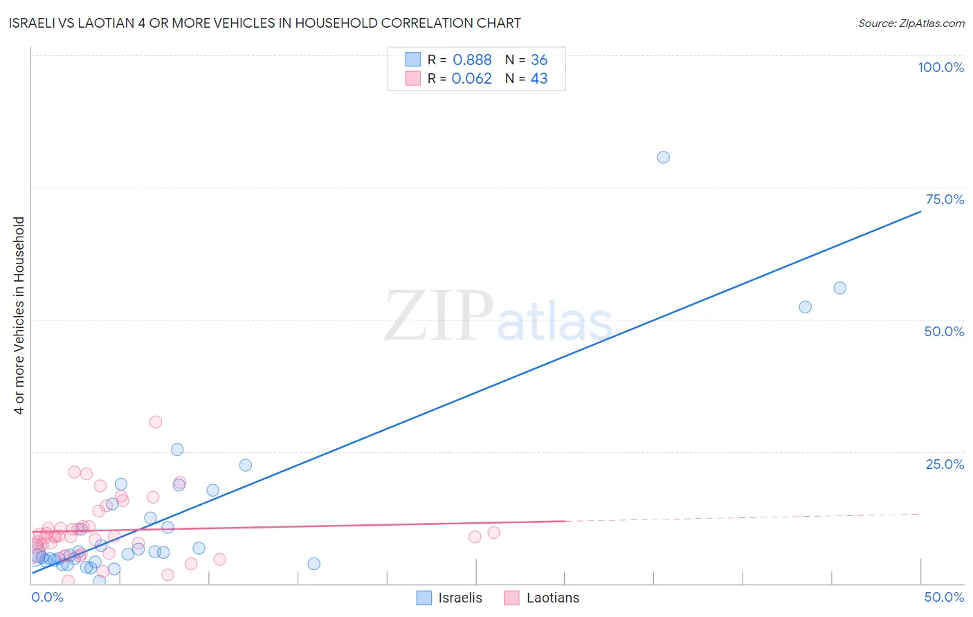 Israeli vs Laotian 4 or more Vehicles in Household