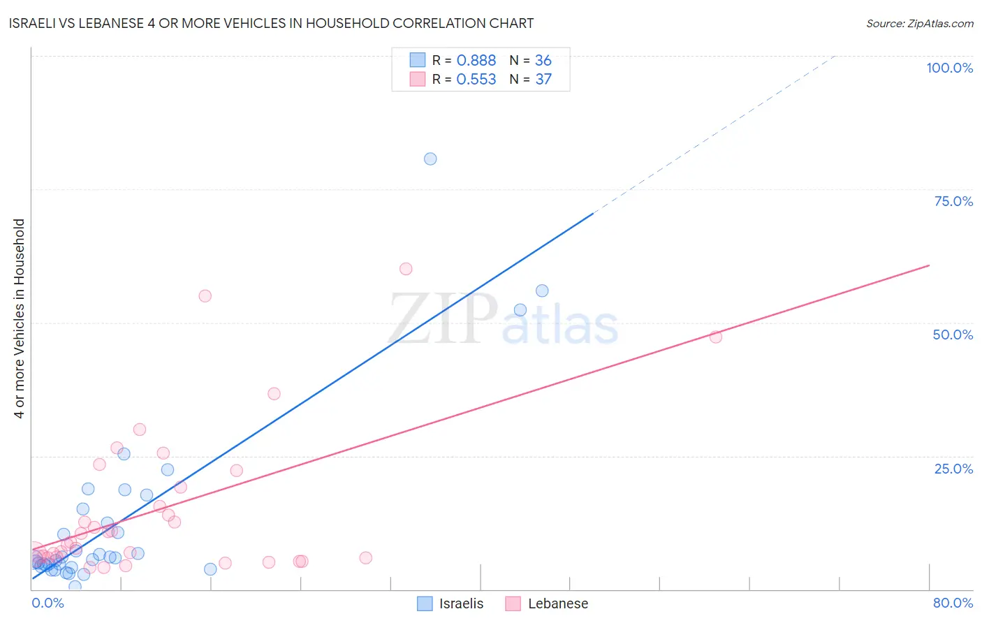 Israeli vs Lebanese 4 or more Vehicles in Household