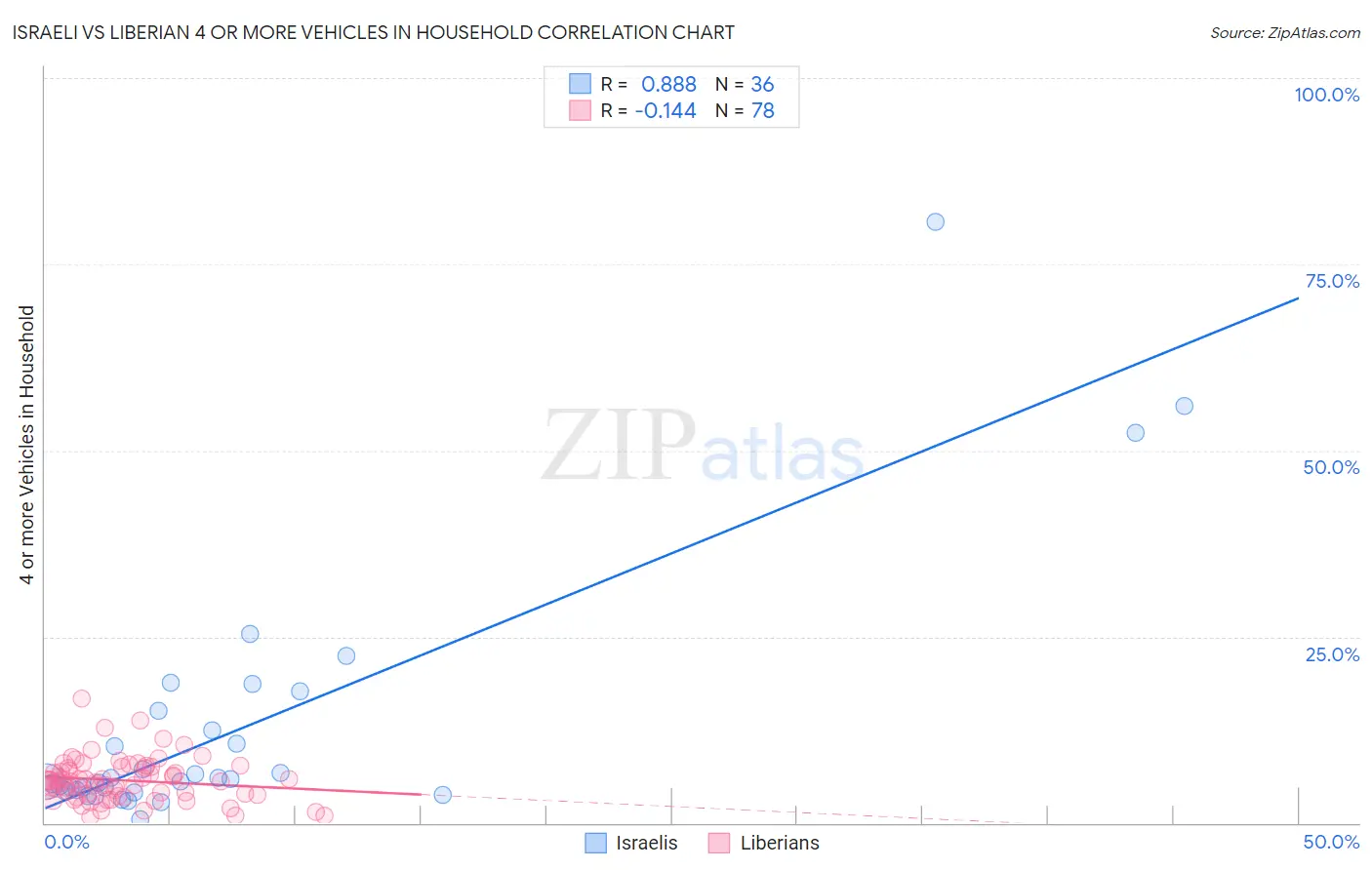 Israeli vs Liberian 4 or more Vehicles in Household