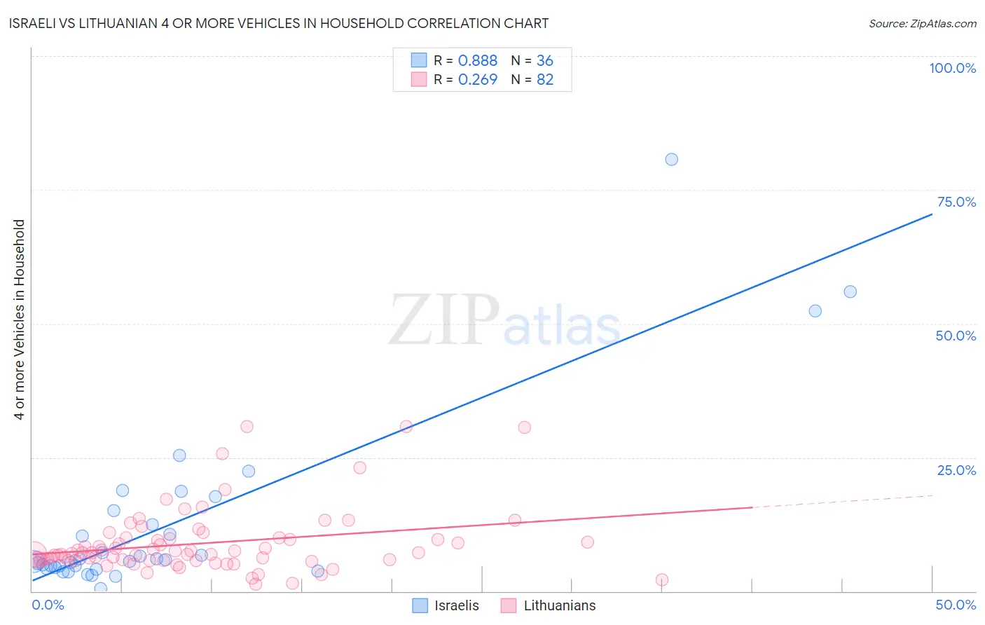 Israeli vs Lithuanian 4 or more Vehicles in Household