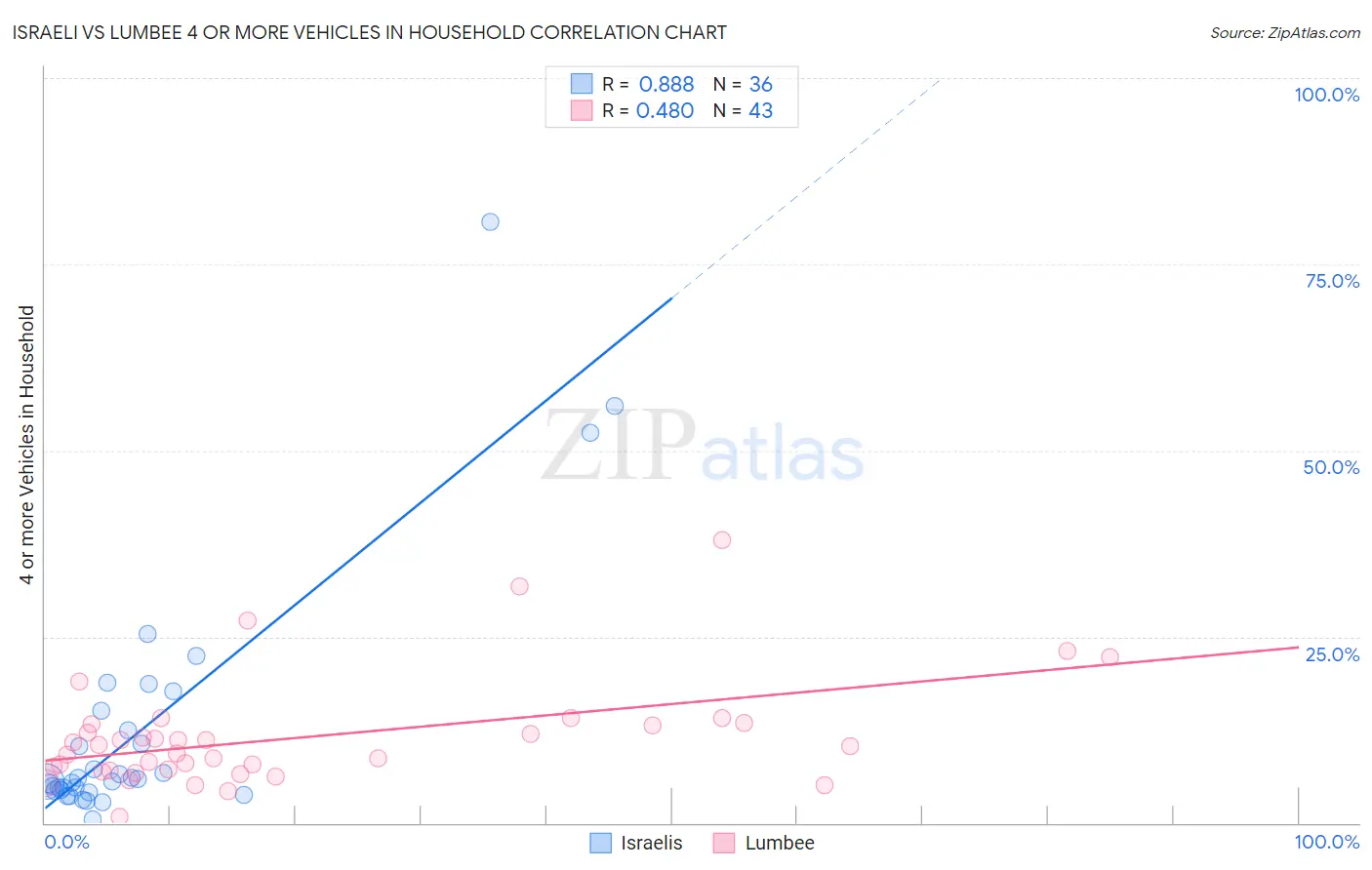 Israeli vs Lumbee 4 or more Vehicles in Household
