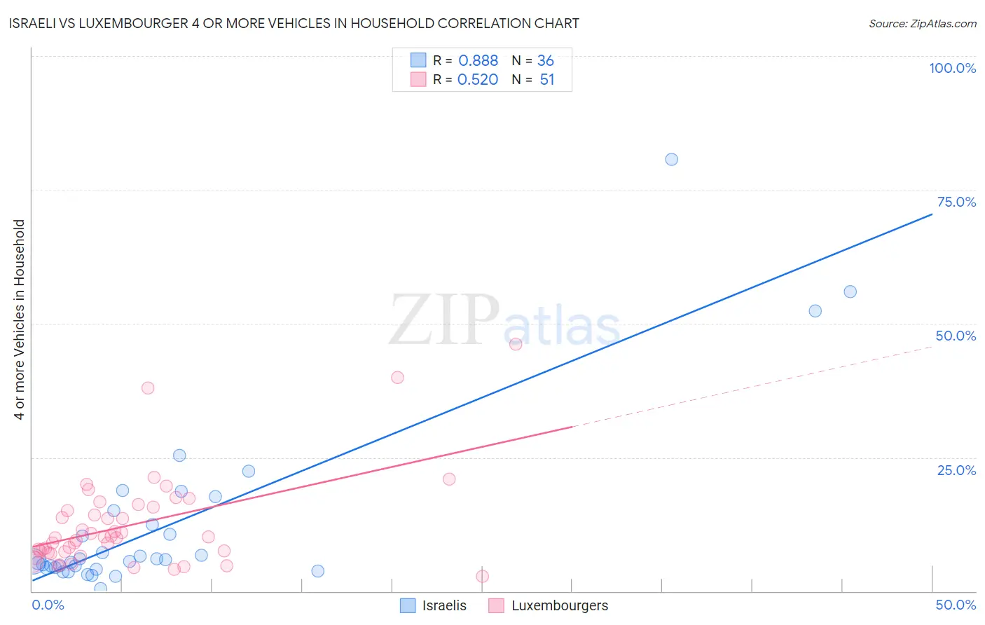 Israeli vs Luxembourger 4 or more Vehicles in Household