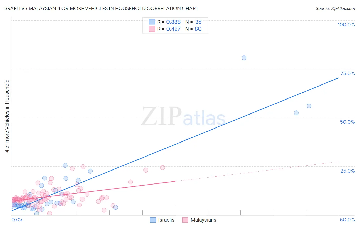 Israeli vs Malaysian 4 or more Vehicles in Household