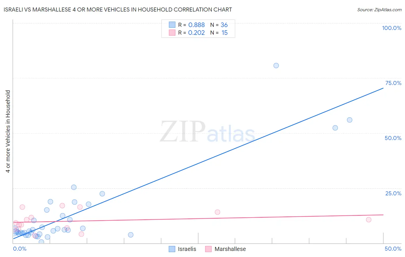 Israeli vs Marshallese 4 or more Vehicles in Household