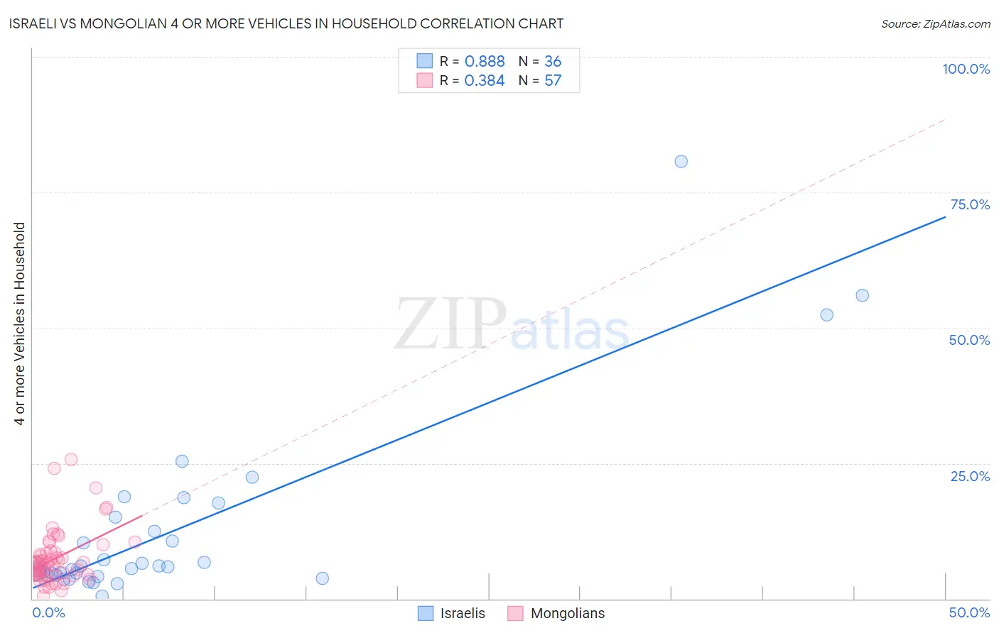 Israeli vs Mongolian 4 or more Vehicles in Household