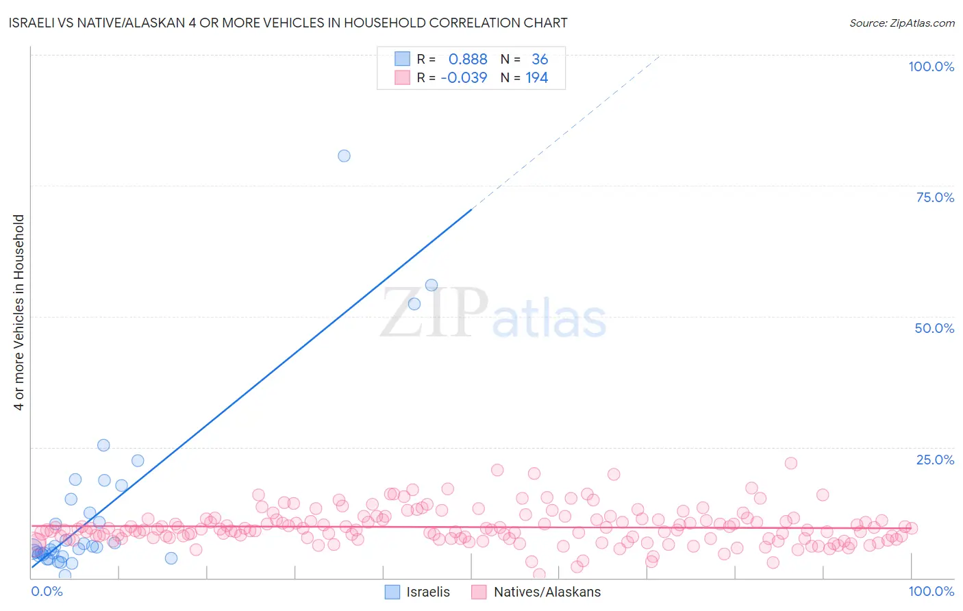 Israeli vs Native/Alaskan 4 or more Vehicles in Household
