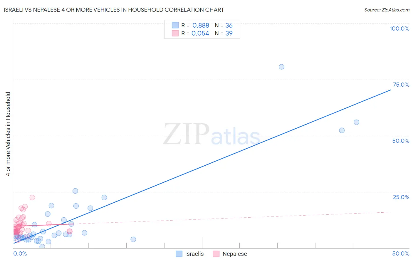 Israeli vs Nepalese 4 or more Vehicles in Household