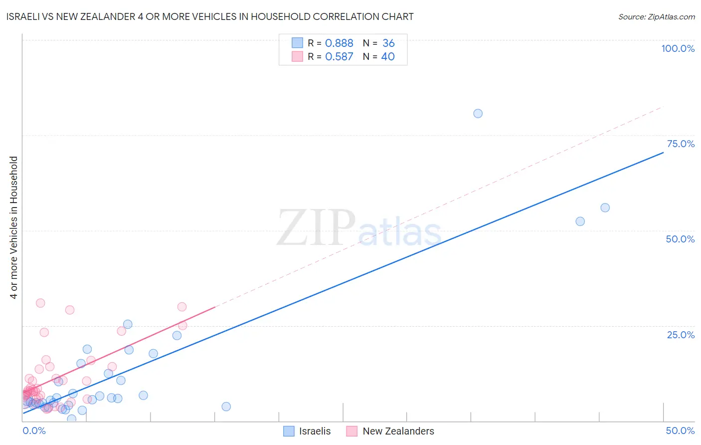 Israeli vs New Zealander 4 or more Vehicles in Household