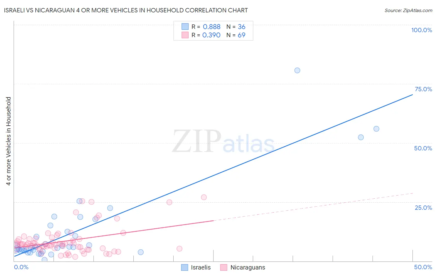 Israeli vs Nicaraguan 4 or more Vehicles in Household