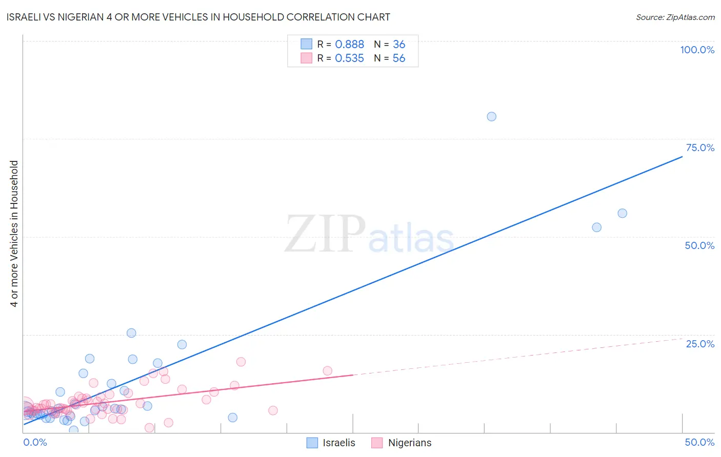 Israeli vs Nigerian 4 or more Vehicles in Household