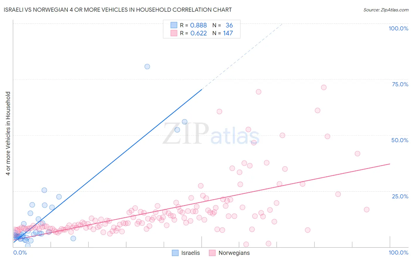 Israeli vs Norwegian 4 or more Vehicles in Household
