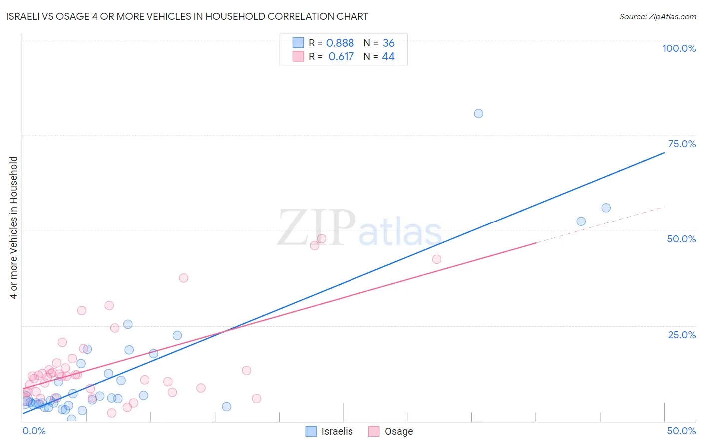 Israeli vs Osage 4 or more Vehicles in Household