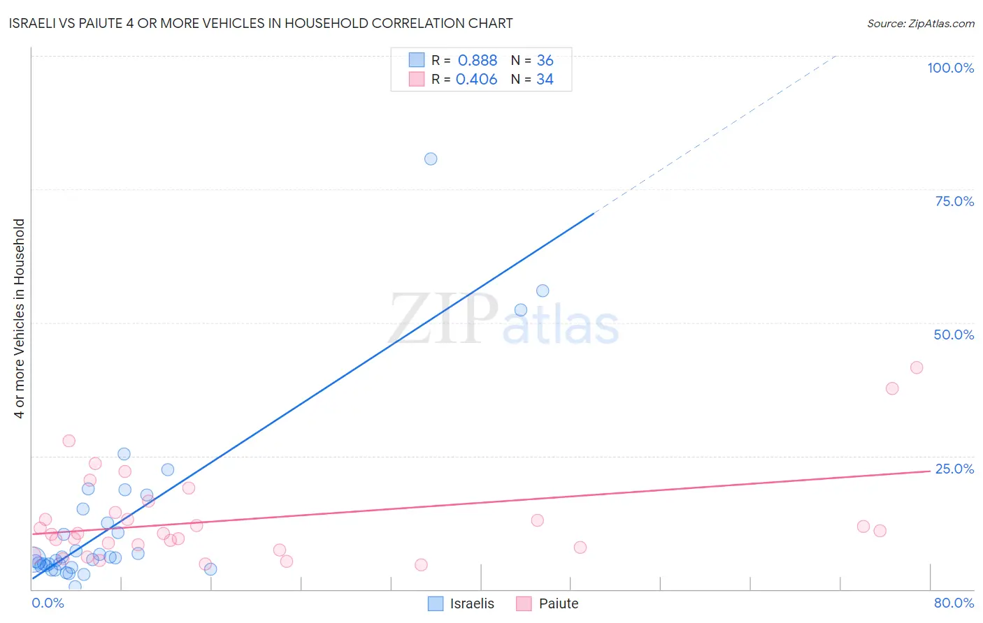 Israeli vs Paiute 4 or more Vehicles in Household