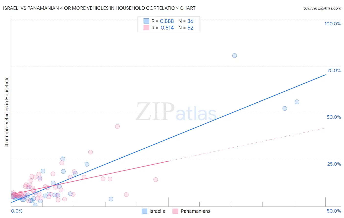 Israeli vs Panamanian 4 or more Vehicles in Household