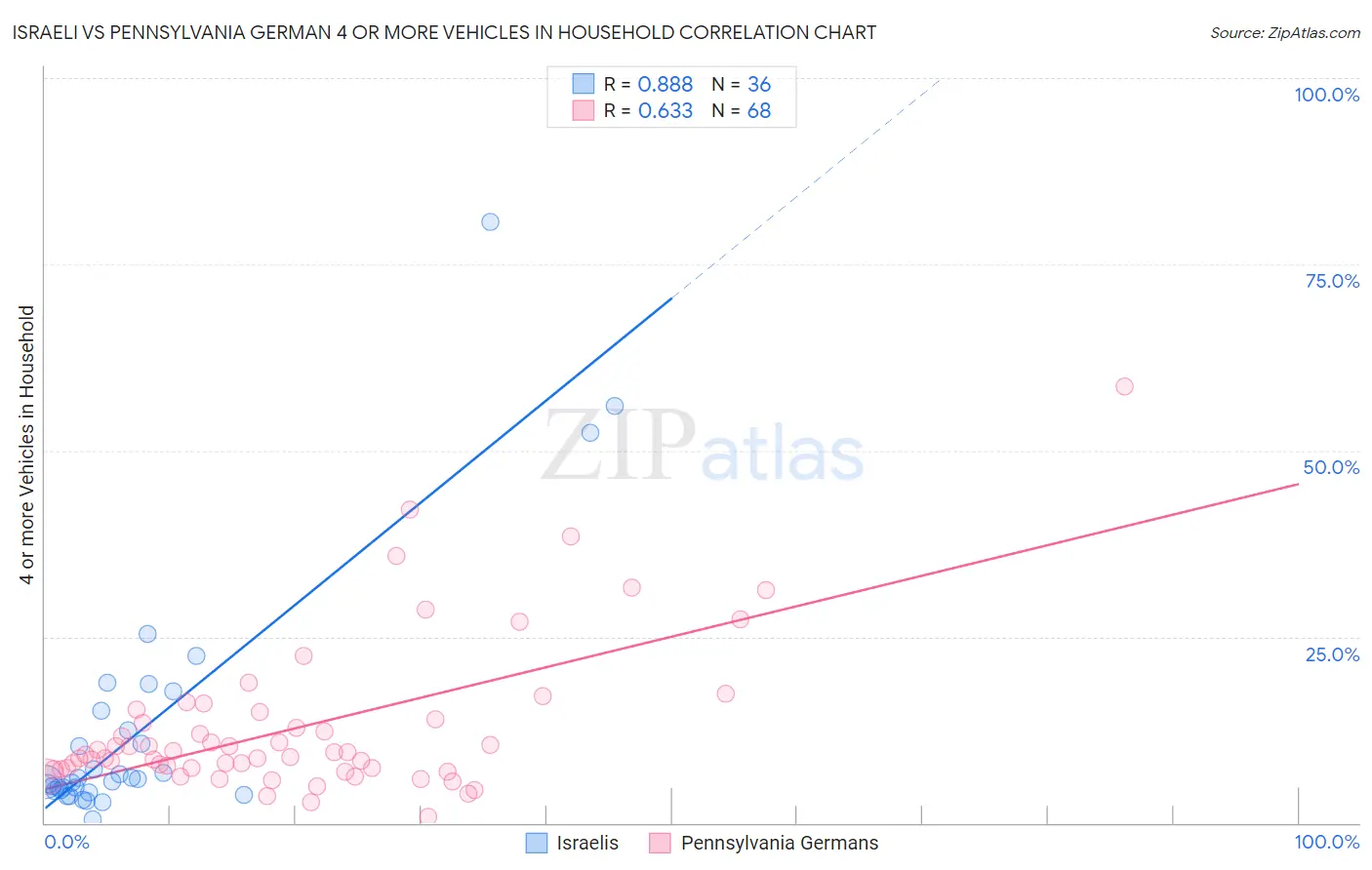 Israeli vs Pennsylvania German 4 or more Vehicles in Household