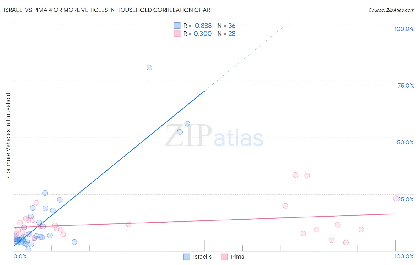 Israeli vs Pima 4 or more Vehicles in Household
