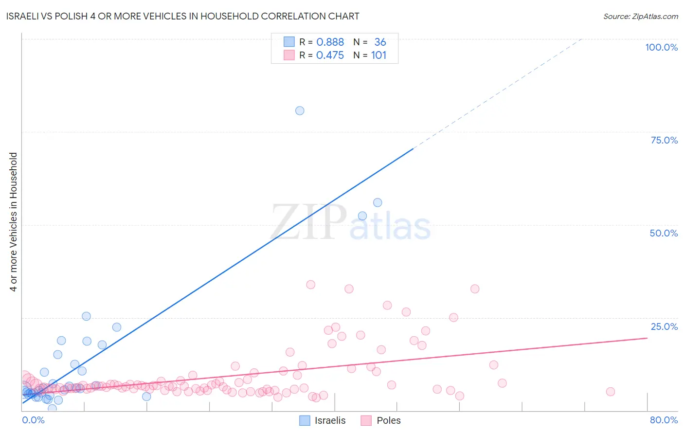 Israeli vs Polish 4 or more Vehicles in Household