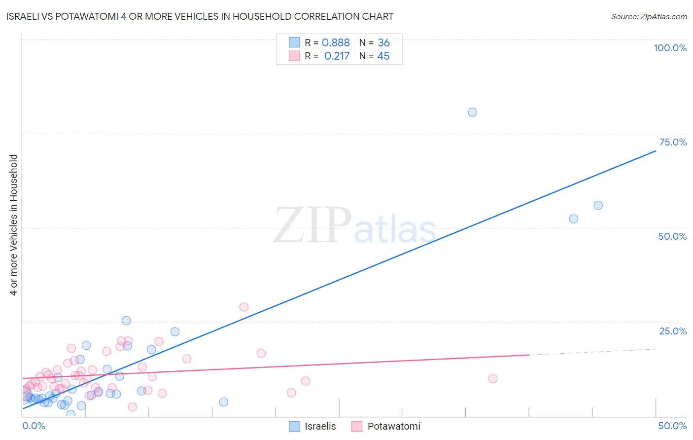 Israeli vs Potawatomi 4 or more Vehicles in Household