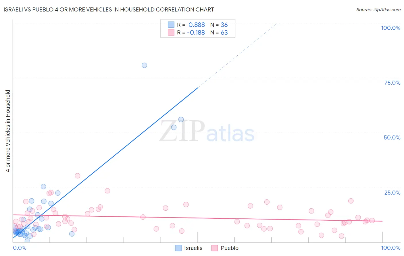 Israeli vs Pueblo 4 or more Vehicles in Household