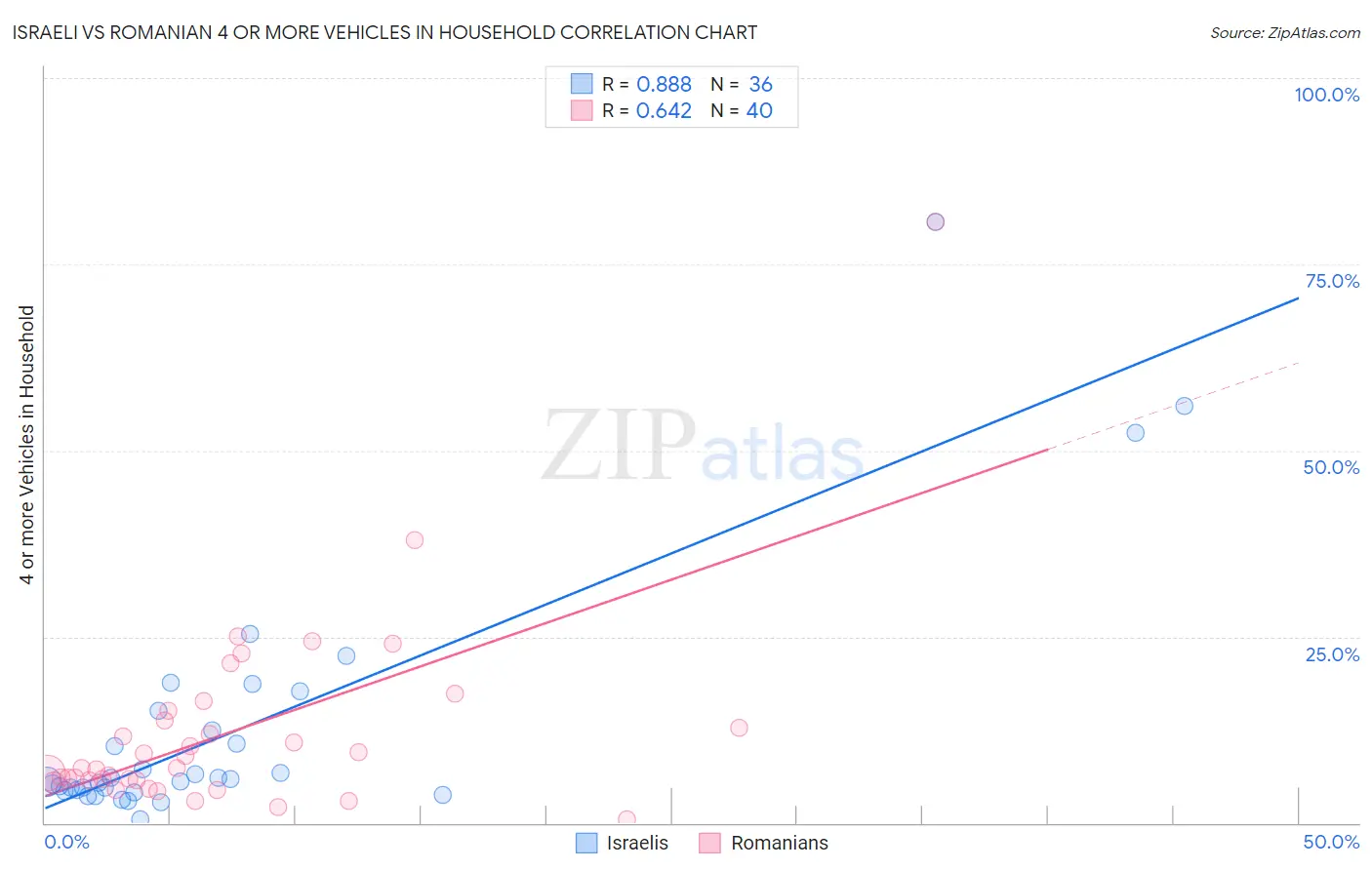 Israeli vs Romanian 4 or more Vehicles in Household