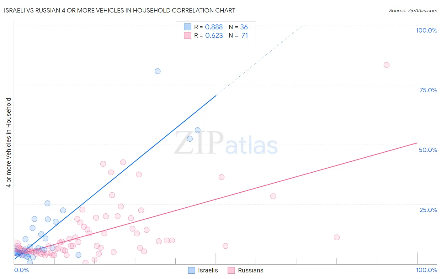 Israeli vs Russian 4 or more Vehicles in Household