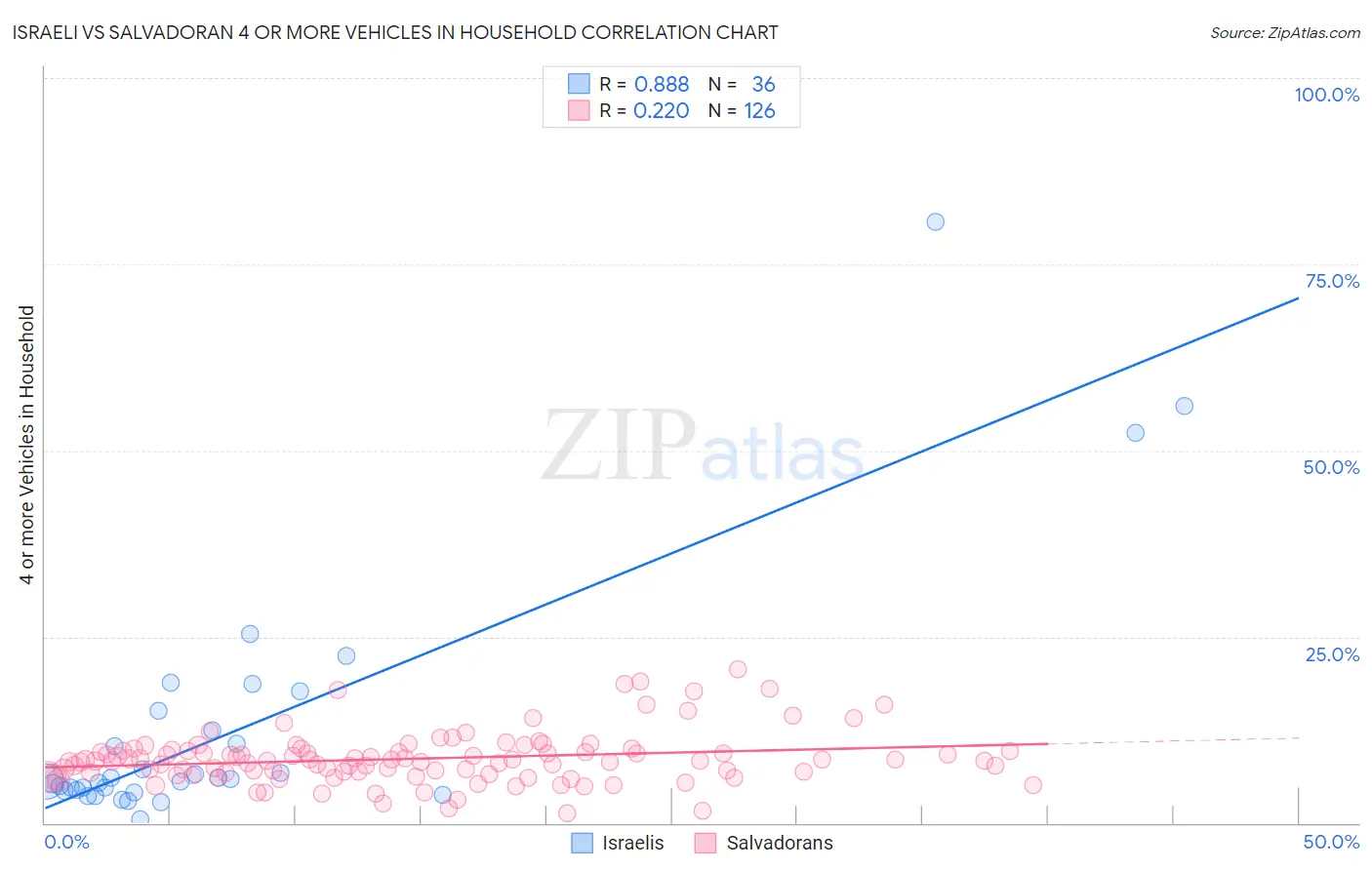 Israeli vs Salvadoran 4 or more Vehicles in Household