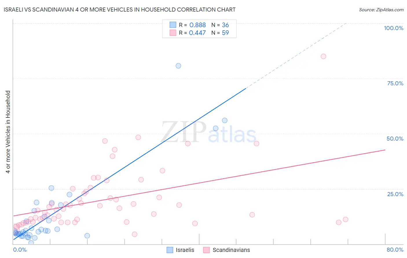 Israeli vs Scandinavian 4 or more Vehicles in Household
