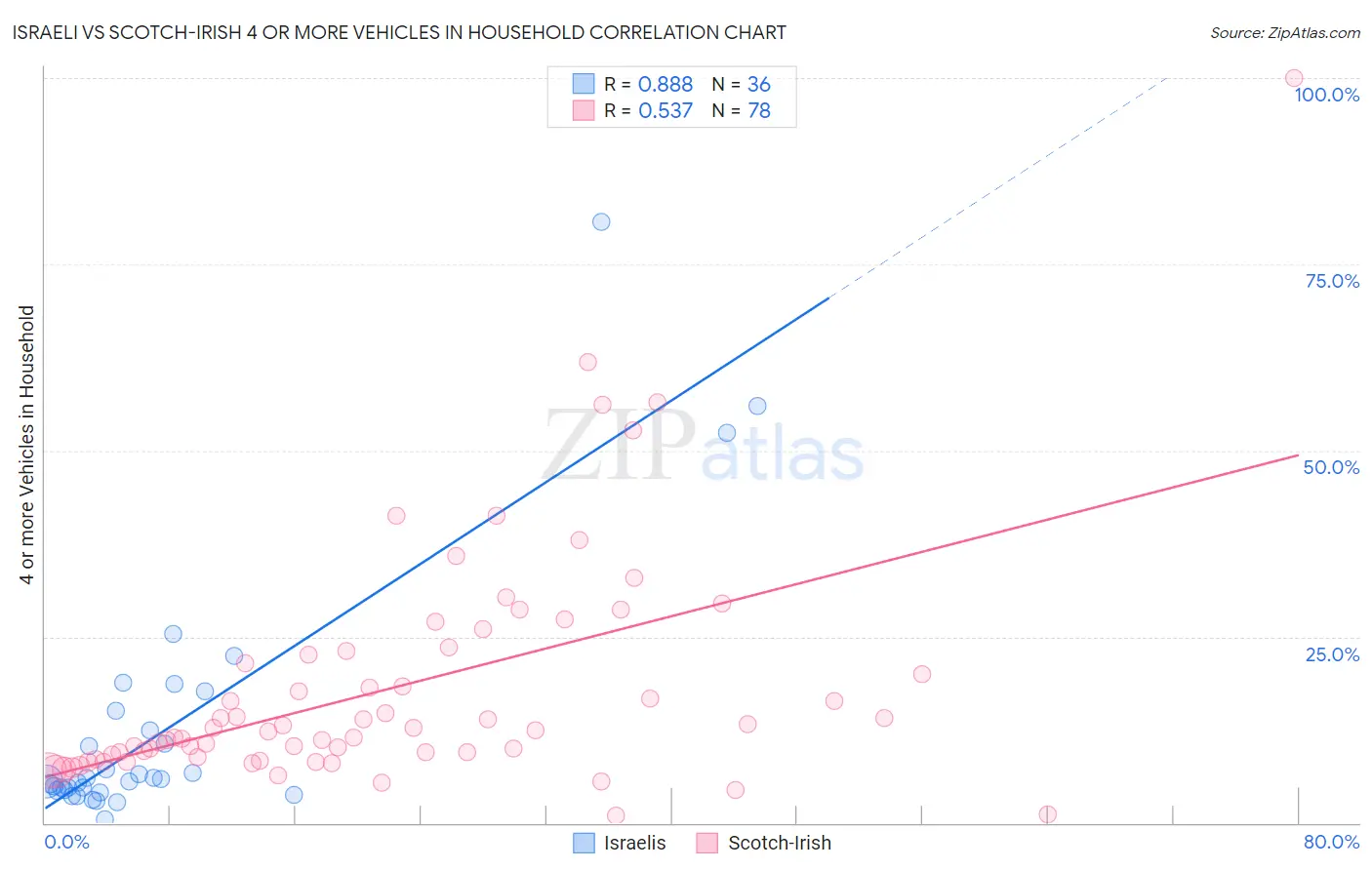 Israeli vs Scotch-Irish 4 or more Vehicles in Household