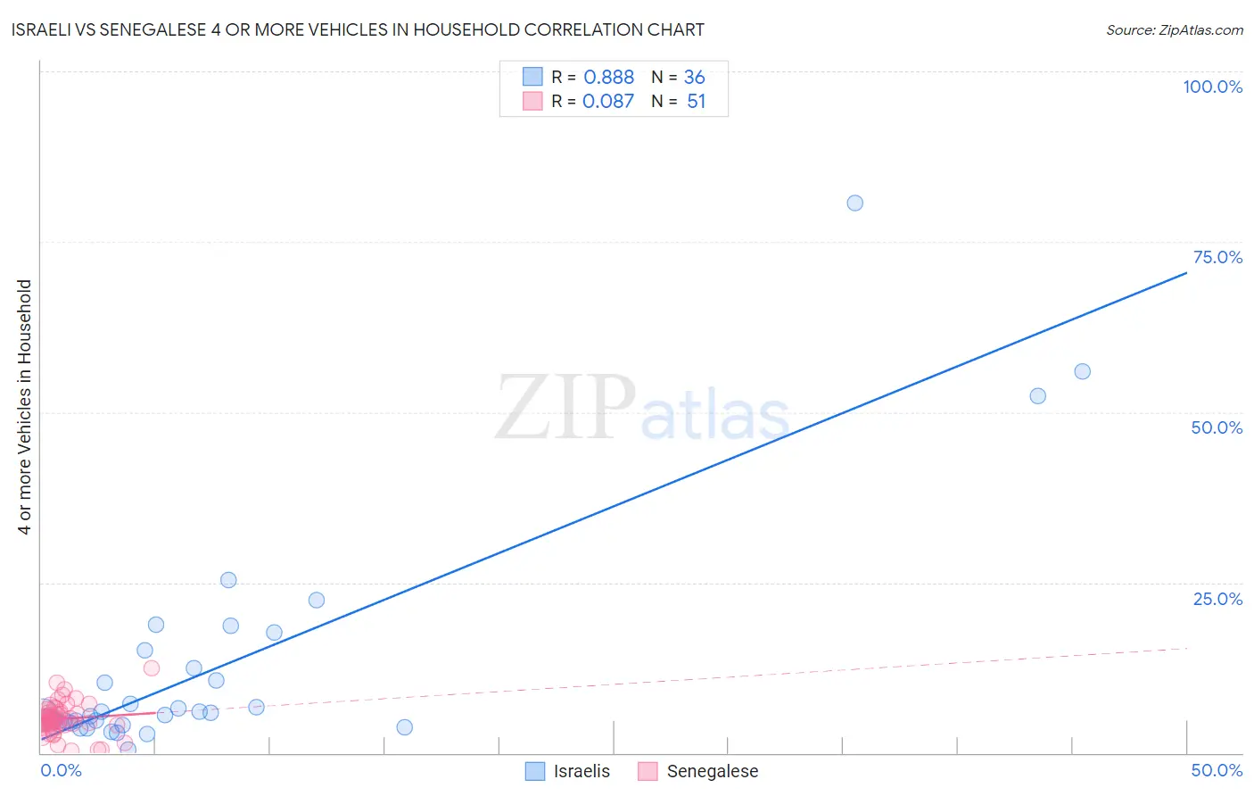 Israeli vs Senegalese 4 or more Vehicles in Household