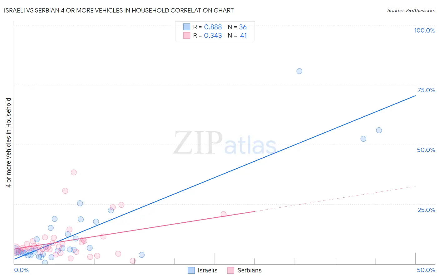 Israeli vs Serbian 4 or more Vehicles in Household